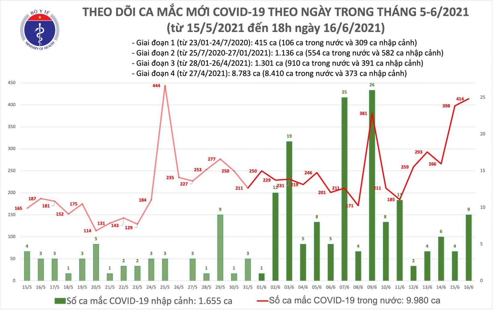 Tối 16/6: Thêm 155 ca mắc COVID-19, tổng trong ngày Việt Nam ghi nhận 423 trường hợp