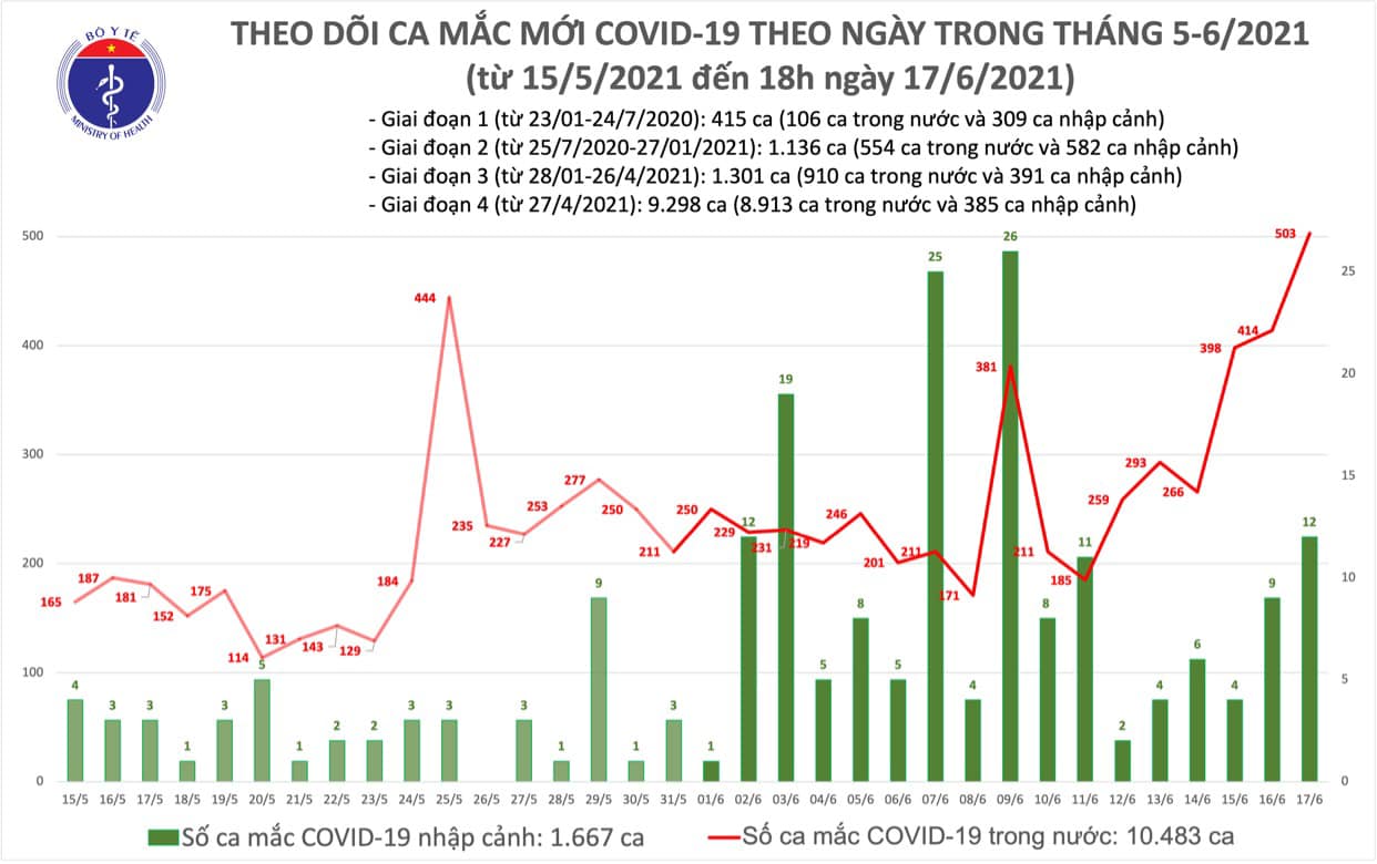 Tối 17/6: Thêm 136 ca mắc COVID-19, tổng trong ngày Việt Nam ghi nhận 515 ca