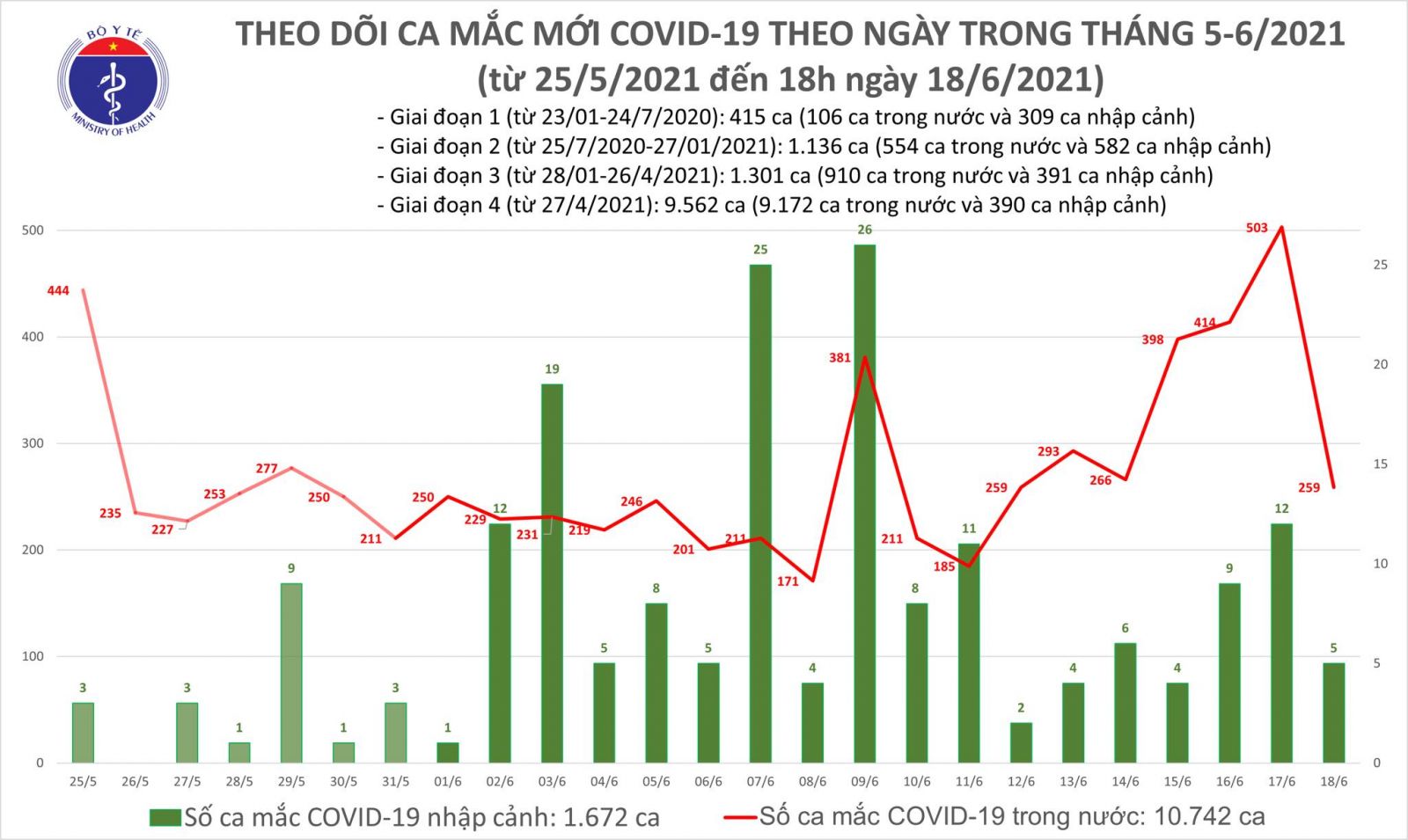 Tối 18/6: Thêm 62 ca mắc COVID-19, tổng trong ngày Việt Nam ghi nhận 264 ca