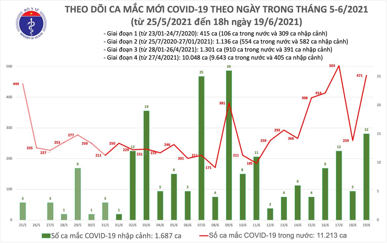 Ngày 19/6: Việt Nam ghi nhận 308 bệnh nhân COVID-19, có 321 ca khỏi