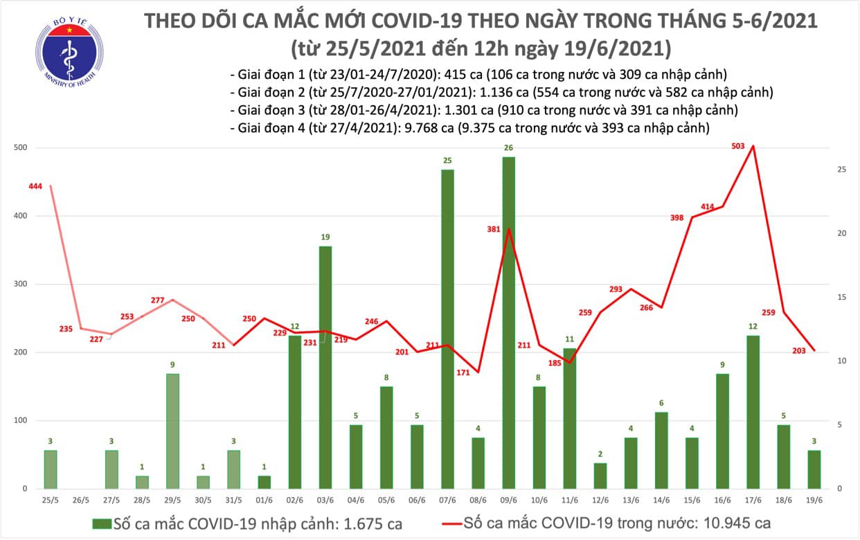 Trưa 19/6: Thêm 112 ca mắc COVID-19, Việt Nam có tổng cộng 12.620 bệnh nhân