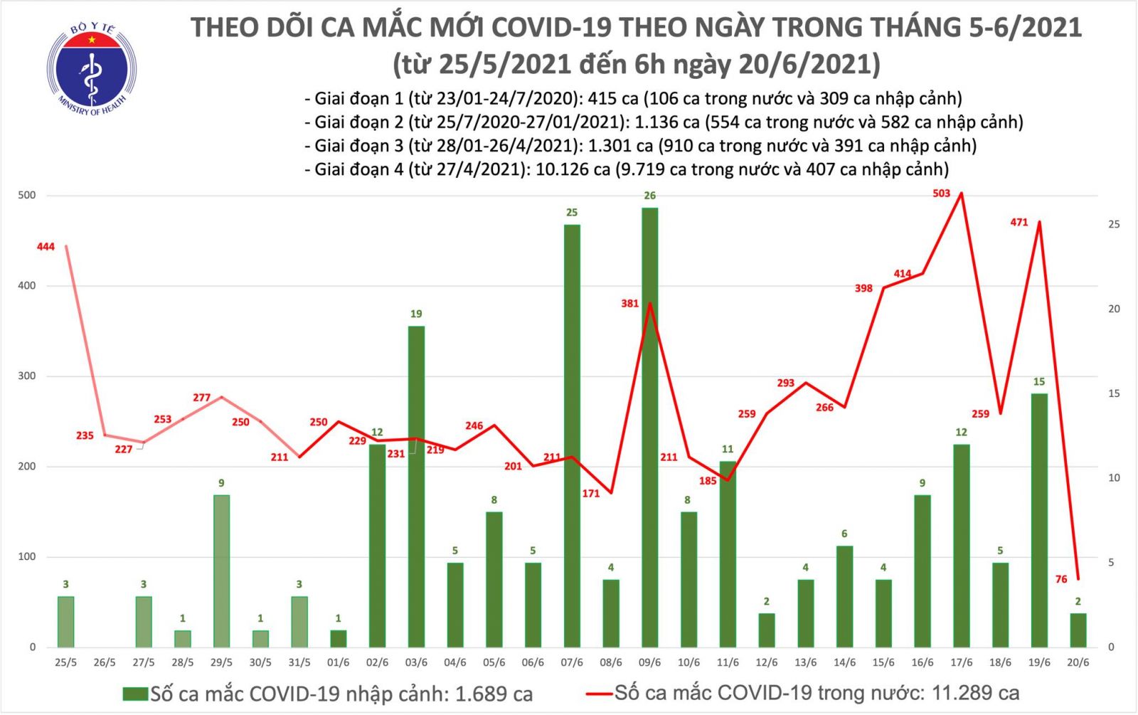 Sáng 20/6: Có 78 ca mắc COVID-19, TPHCM chiếm hơn một nửa