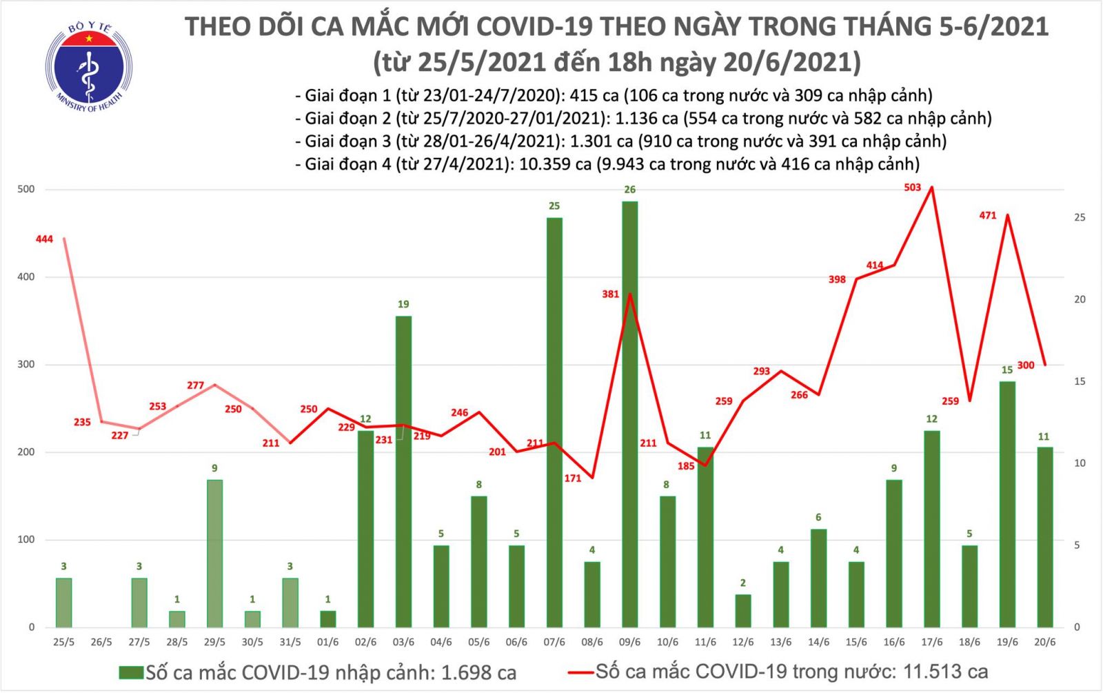 Tối 20/6: Thêm 94 ca mắc COVID-19 trong nước, riêng TPHCM 57 trường hợp