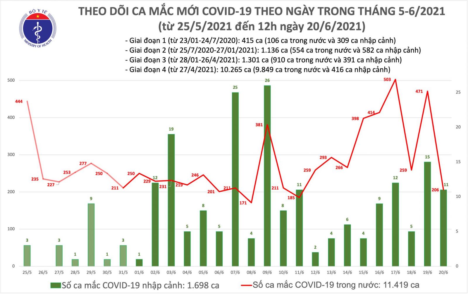 Trưa 20/6: Có 139 ca COVID-19, Việt Nam ghi nhận tổng cộng 13.117 bệnh nhân