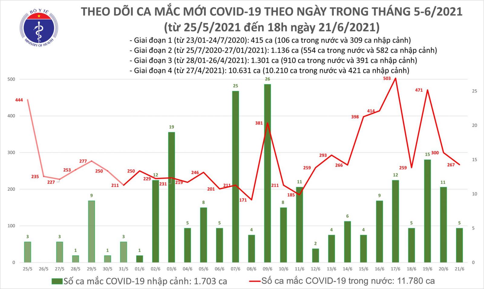 Ngày 21/6: Tổng cộng 272 ca mắc COVID-19, TPHCM nhiều nhất với 166 trường hợp