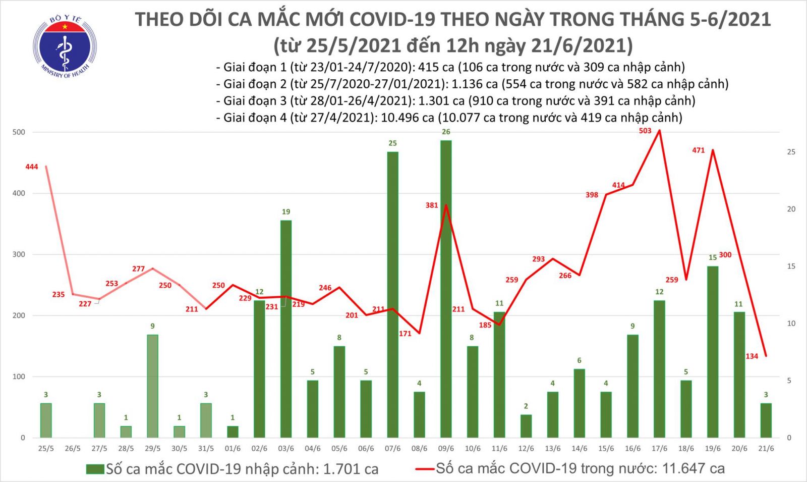 Trưa 21/6: Thêm 90 ca mắc COVID-19, TP HCM nhiều nhất với 63 ca