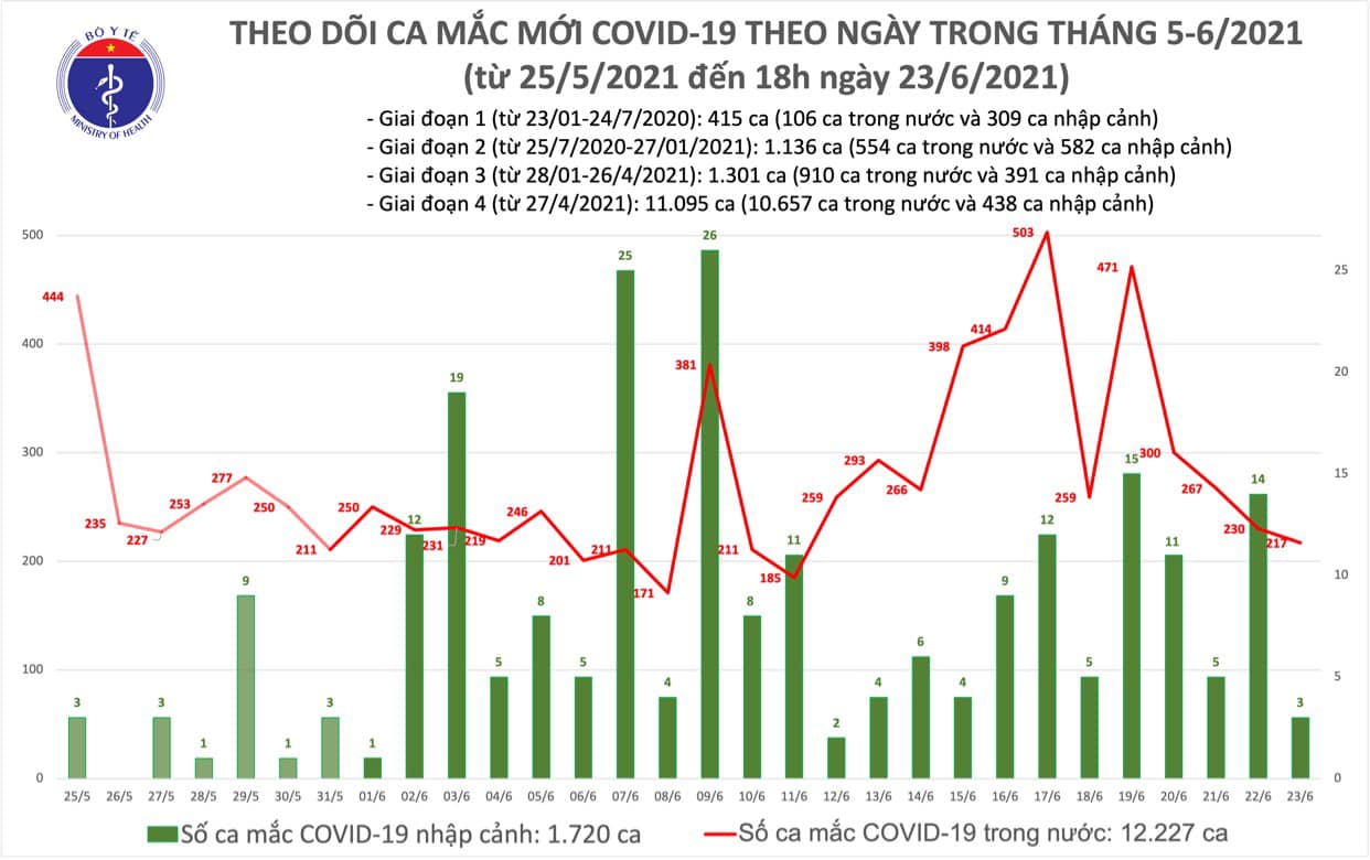 Tối 23/6: Thêm 85 ca mắc COVID-19, TPHCM có đến 61 ca
