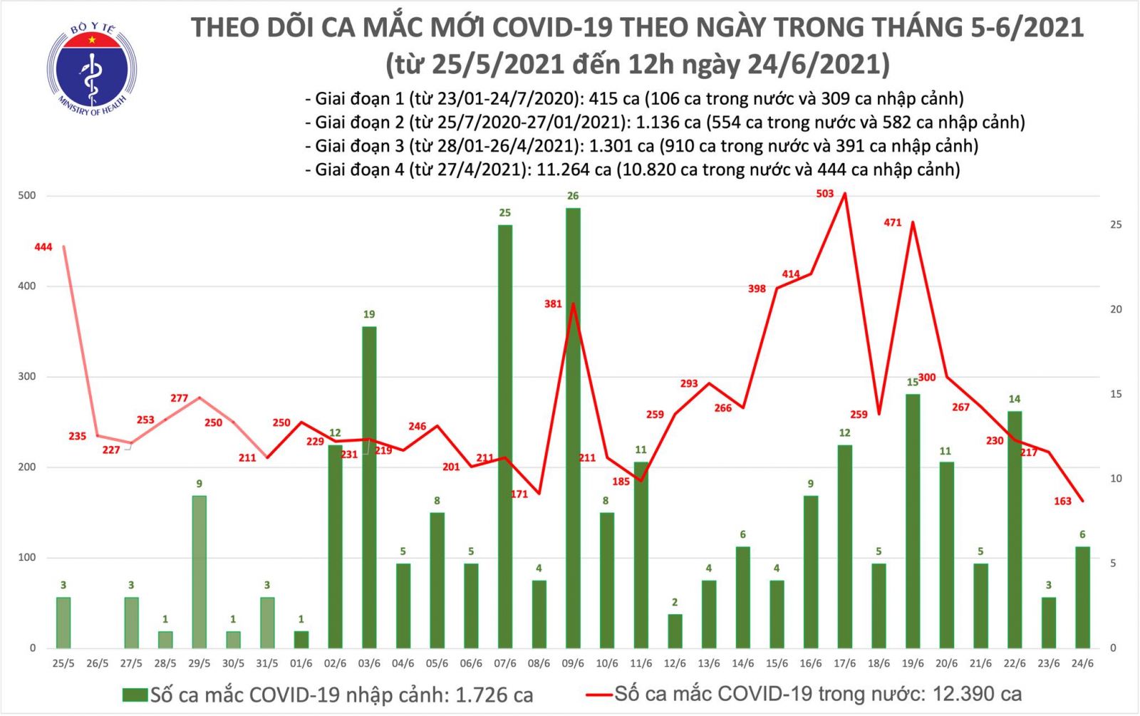 Trưa 24/6: Thêm 127 ca mắc COVID-19, riêng TPHCM đã 75 trường hợp