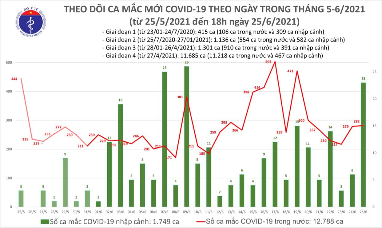 Ngày 25/6: Cả nước có 305 ca mắc COVID-19, riêng TP Hồ Chí Minh là 161 ca