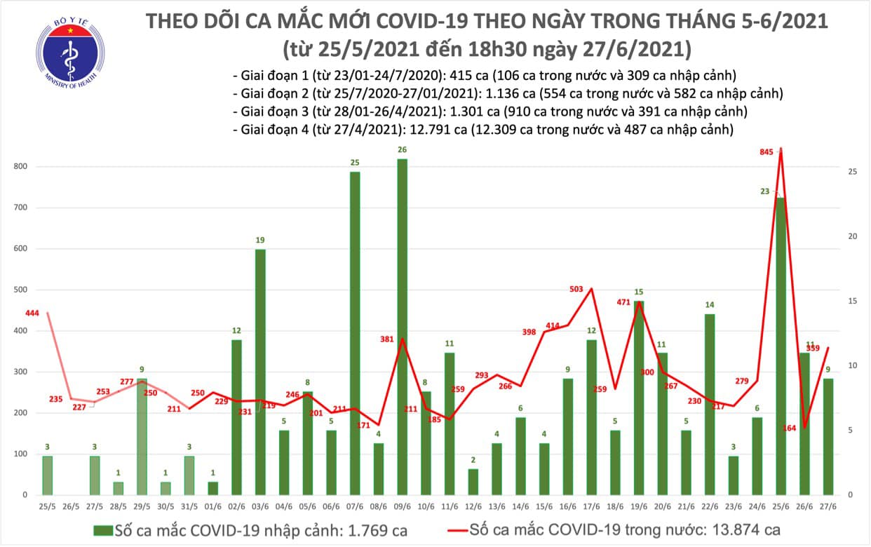 Tối 27/6: Thêm 197 ca mắc COVID-19, TP Hồ Chí Minh có đến 95 ca