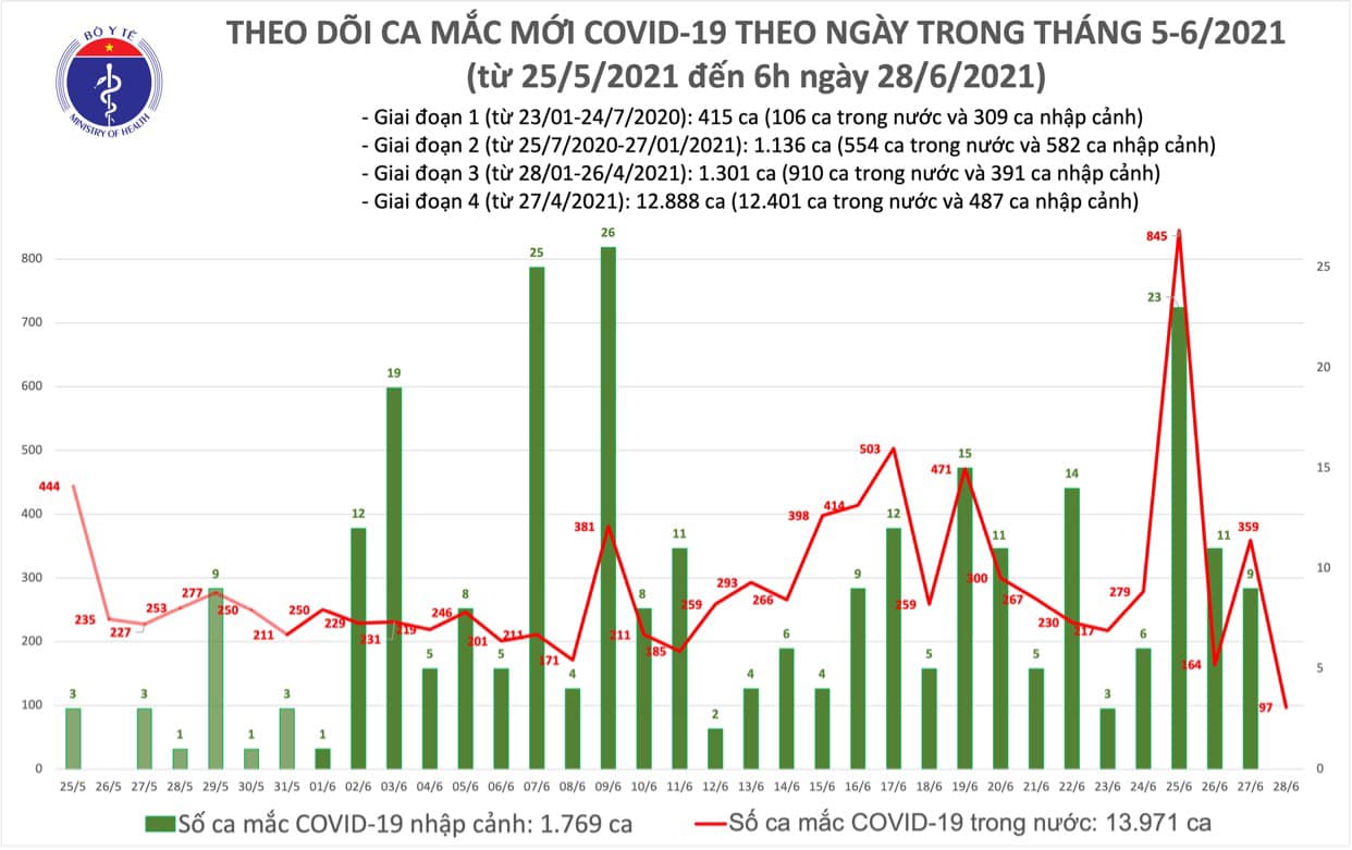 Sáng 28/6: Thêm 97 ca mắc COVID-19 trong nước, TP Hồ Chí Minh nhiều nhất 62 ca