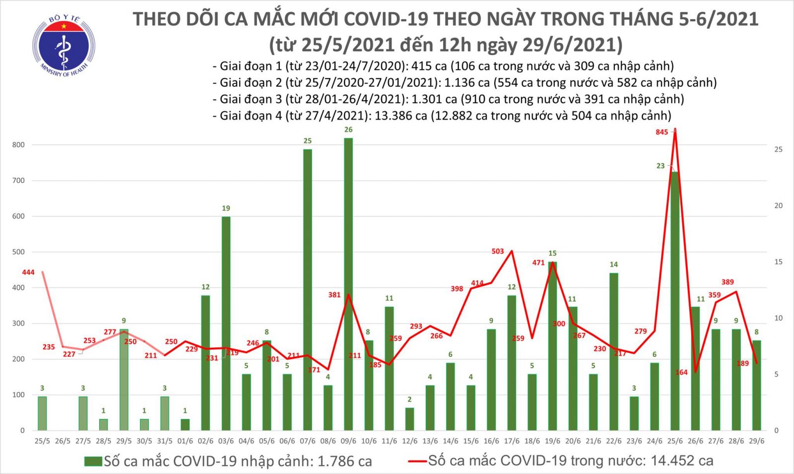 Trưa 29/6: Thêm 102 ca mắc COVID-19, TP Hồ Chí Minh vẫn nhiều nhất với 54 ca