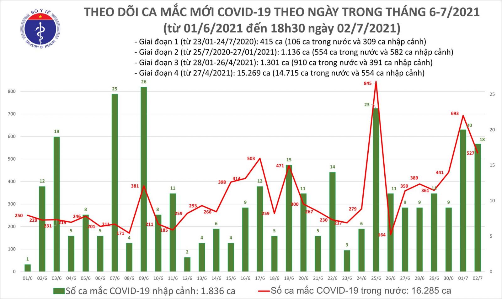 Tối 2/7: Có 219 ca mắc COVID-19, TP Hồ Chí Minh tiếp tục nhiều nhất với 150 ca
