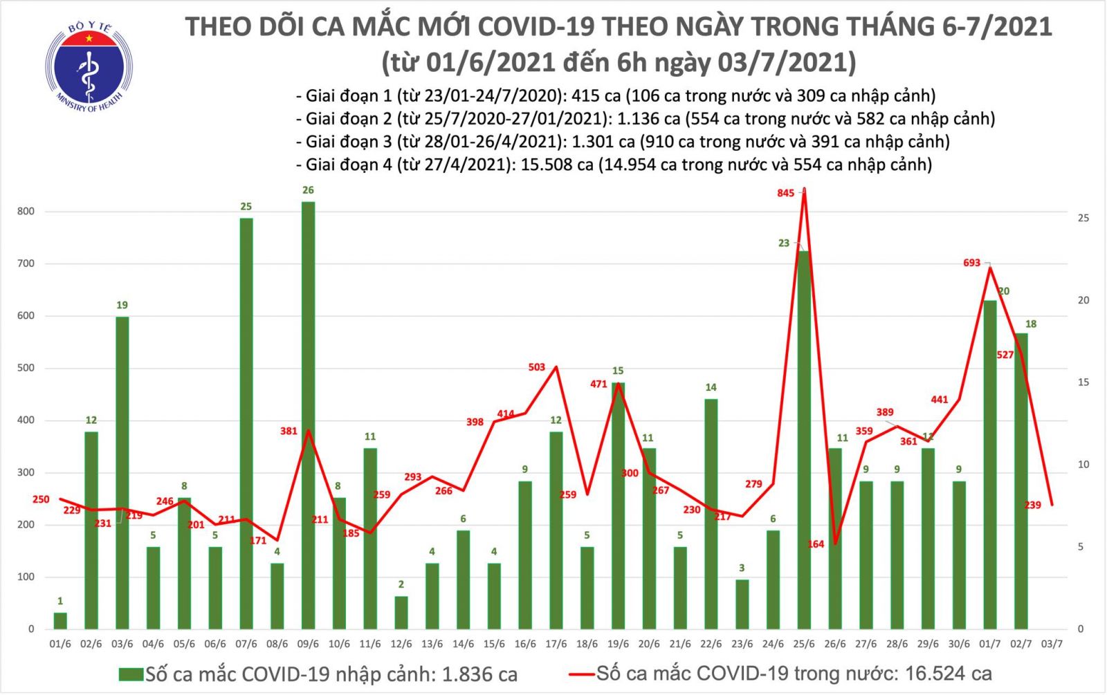 Sáng 3/7: Thêm 239 ca mắc COVID-19, TP Hồ Chí Minh đã chiếm đến 215 ca