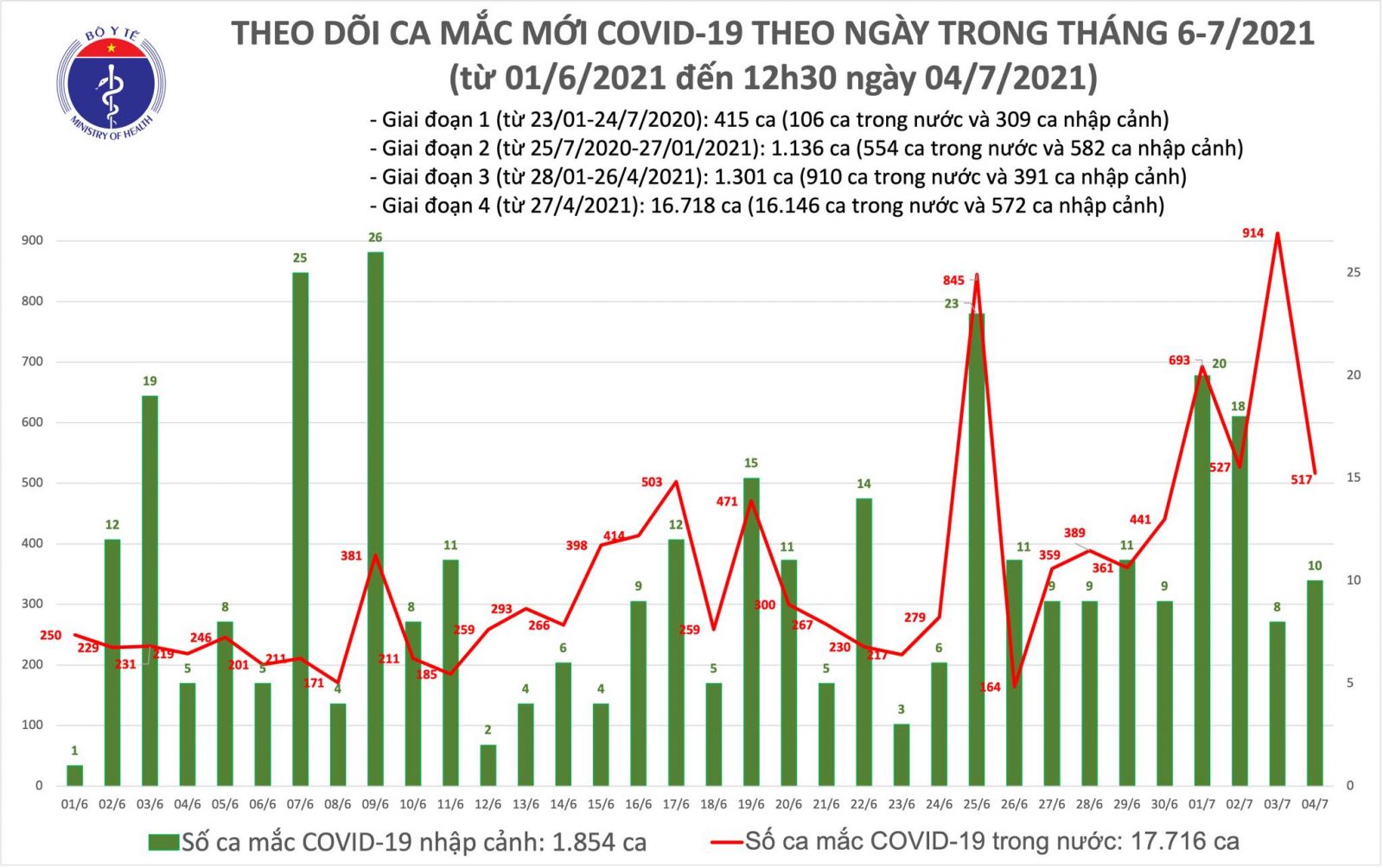Trưa 4/7: Có 260 ca mắc COVID-19, riêng TP Hồ Chí Minh đã 213 ca