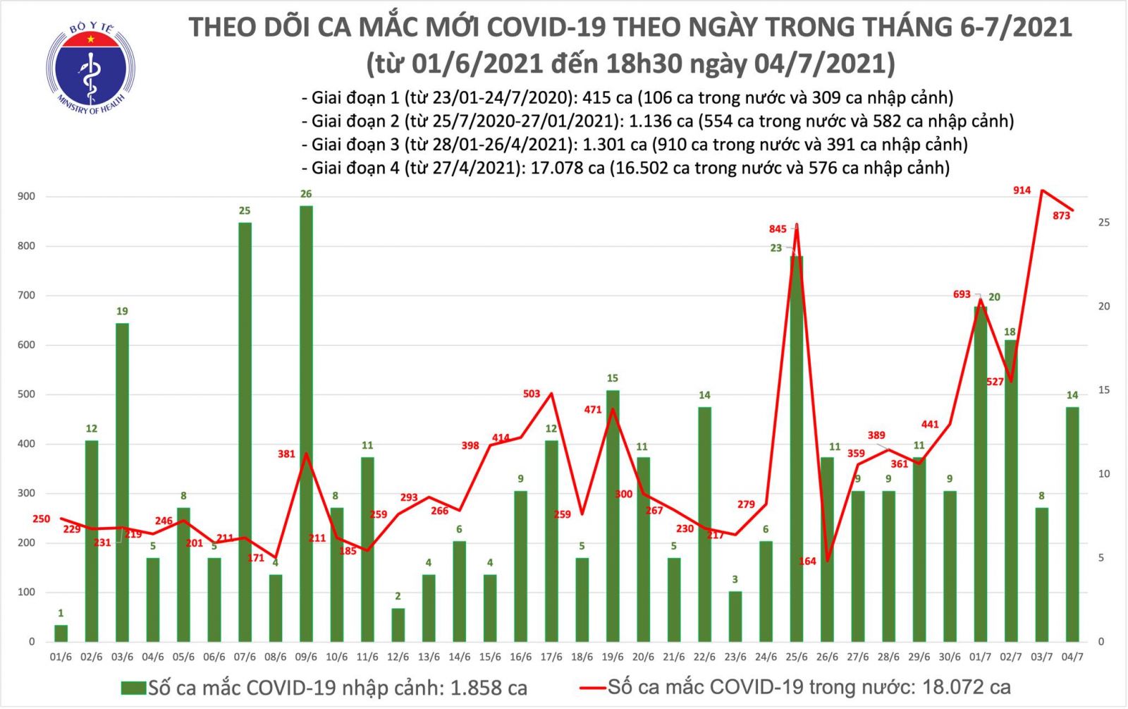 Tối 4/7: Thêm 360 ca mắc mới, nâng tổng số bệnh nhân COVID-19 trong ngày lên 887