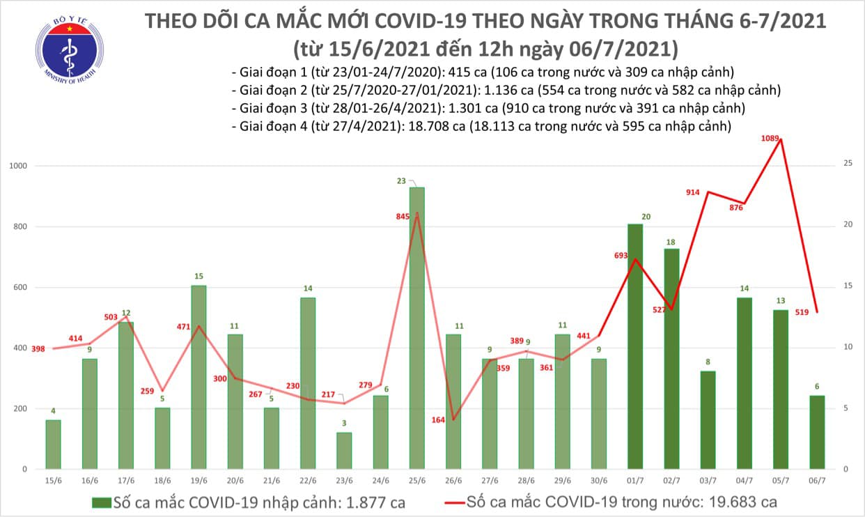 Trưa 6/7: Thêm 248 ca mắc COVID-19, riêng TP Hồ Chí Minh đã 209 ca