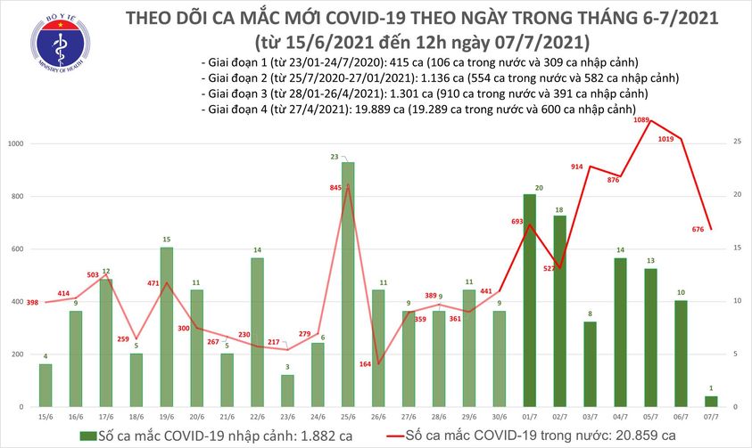 Trưa 7/7, thêm 400 ca mắc mới COVID-19 trong cộng đồng tại 11 tỉnh, thành phố; riêng TP Hồ Chí Minh 347 ca