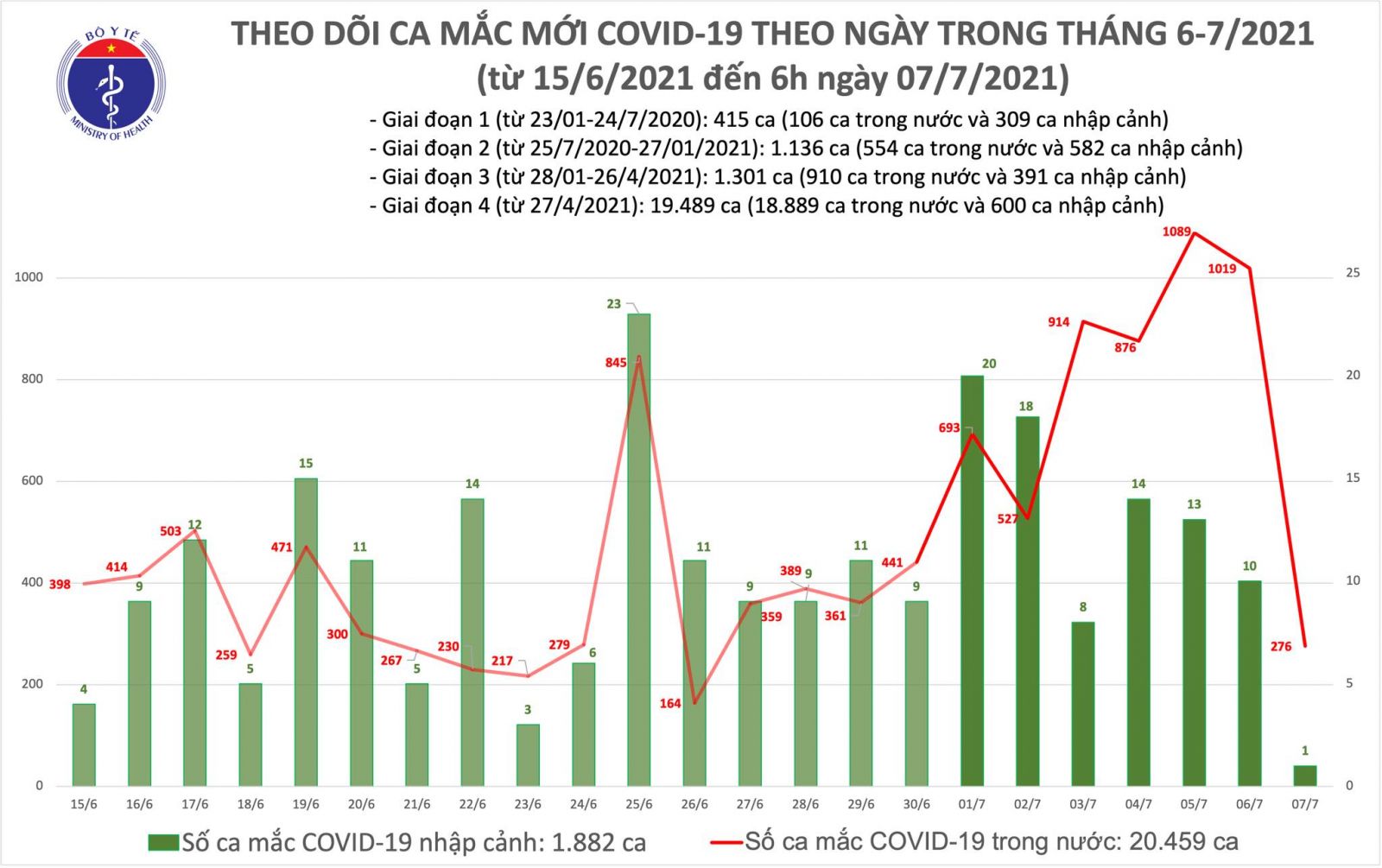 Sáng 7/7: Có 277 ca mắc COVID-19, riêng TP Hồ Chí Minh đã 270 ca