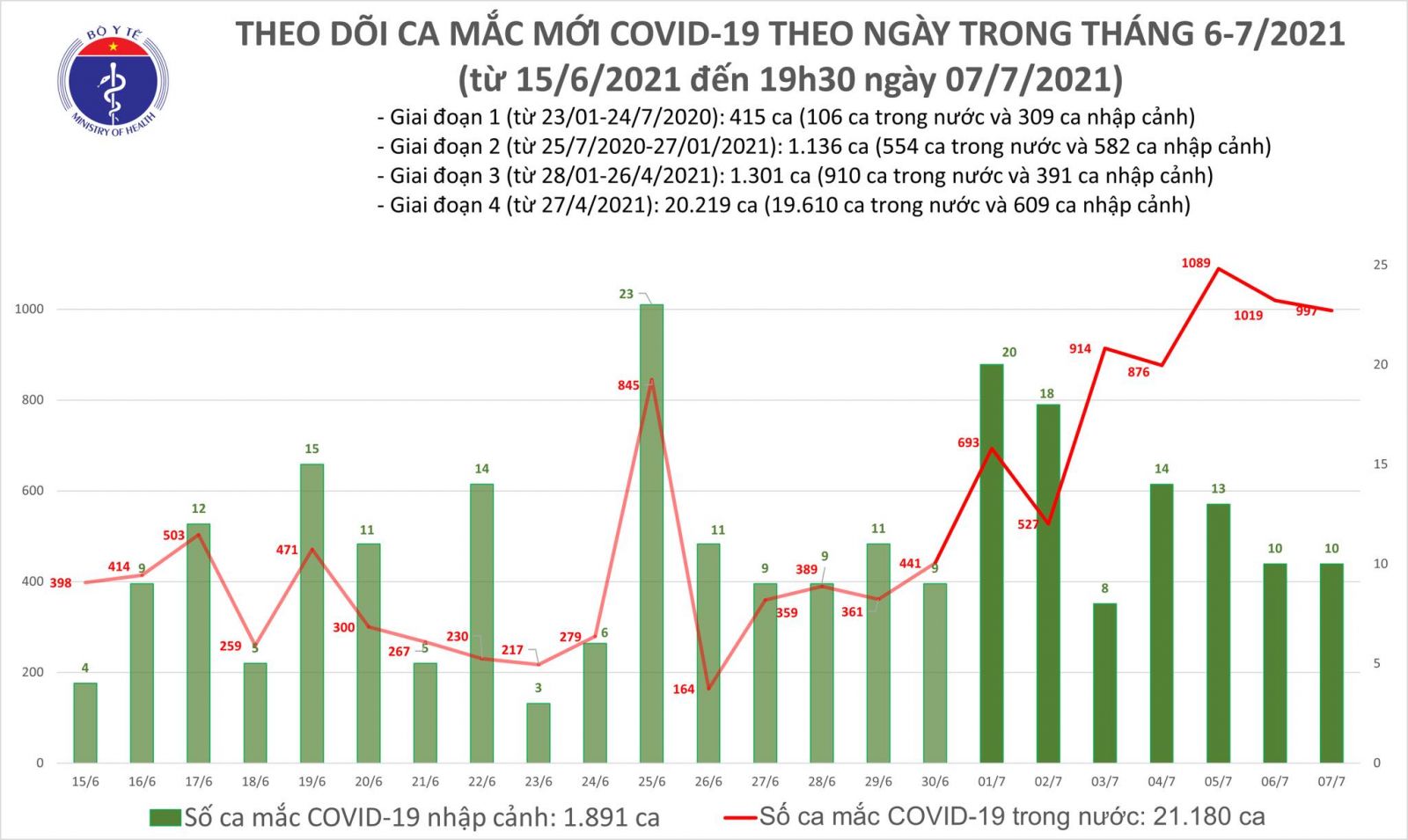 Tối 7/7: Thêm 330 ca mắc COVID-19, nâng tổng số ca trong ngày lên 1.007
