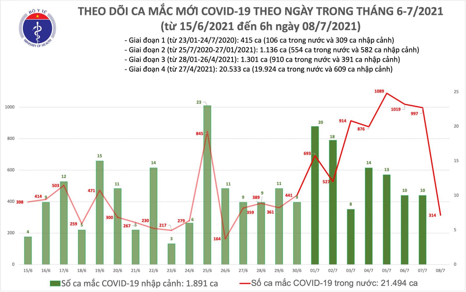 Sáng 8/7: TP Hồ Chí Minh và Bình Dương có 314 ca mắc COVID-19