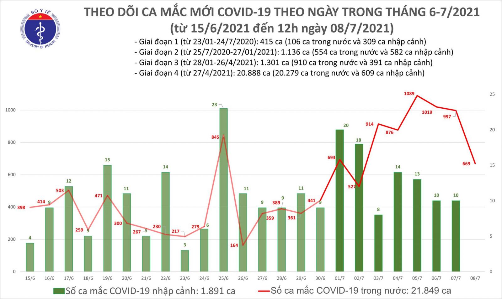 Trưa 8/7: Thêm 355 ca mắc COVID-19, riêng TP Hồ Chí Minh đã 200 ca