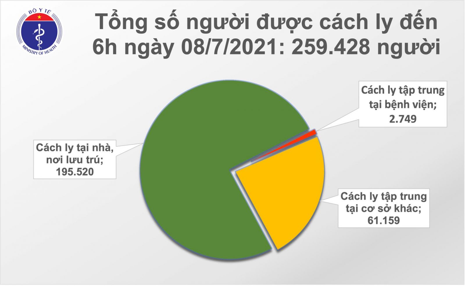 Sáng 8/7: TP Hồ Chí Minh và Bình Dương có 314 ca mắc COVID-19