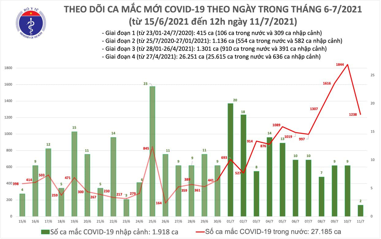 Trưa 11/7: Thêm 633 ca mắc COVID-19, TP Hồ Chí Minh có đến 600 ca
