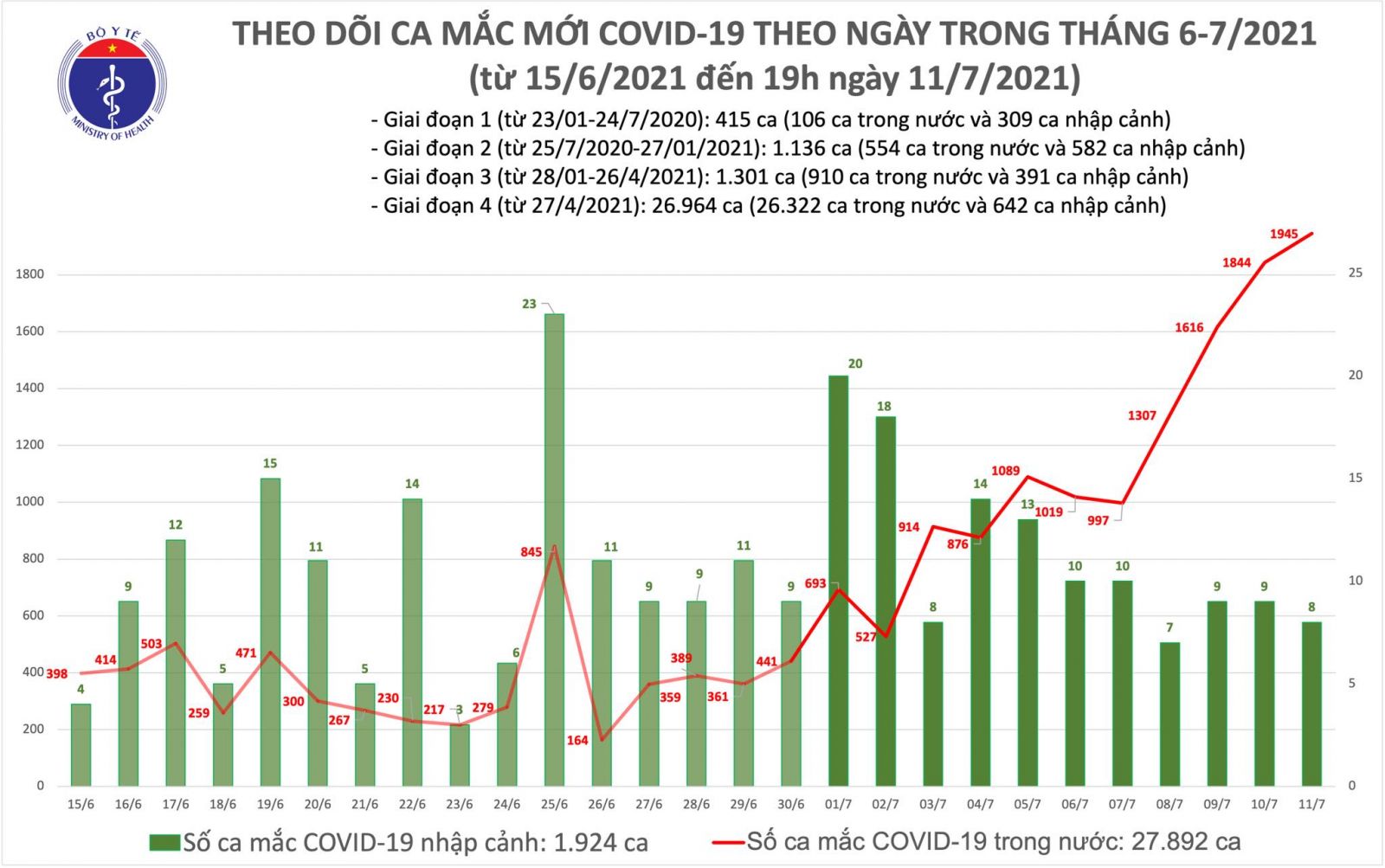 Tối 11/7: Có thêm 713 ca COVID-19 mới, tổng số mắc trong ngày là 1.953 ca