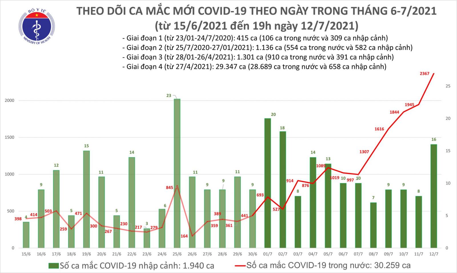 Tối 12/7: Thêm 609 ca mắc COVID-19, nâng tổng số mắc trong ngày lên 2.367 ca