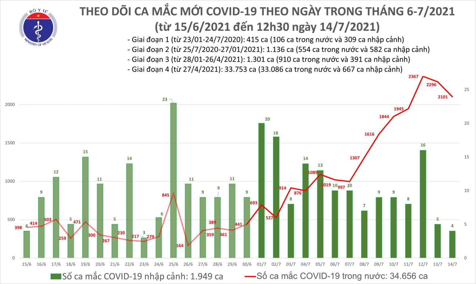 Trưa 14/7: Có 1.196 ca mắc COVID-19, riêng TP Hồ Chí Minh nhiều nhất với 971 ca