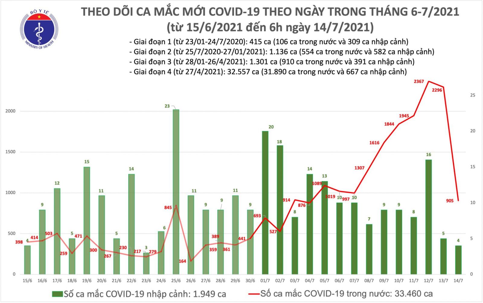 Sáng 14/7: Thêm 909 ca mắc COVID-19, TP Hồ Chí Minh vẫn nhiều nhất với 666 ca