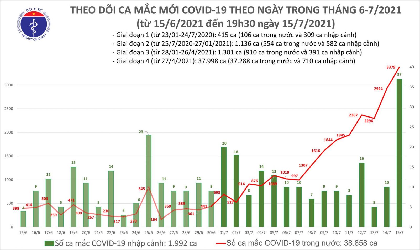 Tối 15/7: Thêm 1.922 ca mắc COVID-19, nâng tổng số mắc trong ngày lên 3.416 ca