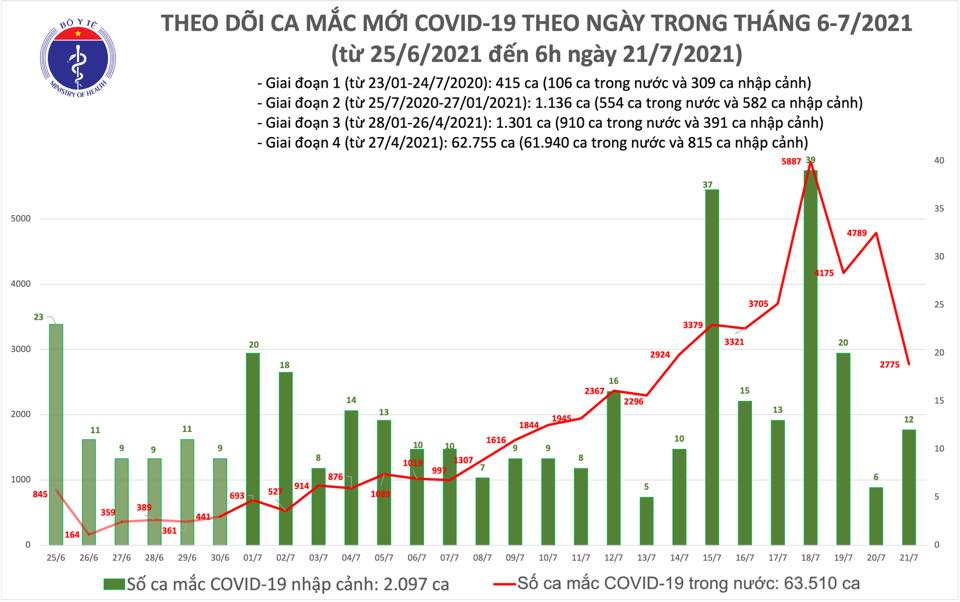 Sáng 21/7: Có 2.787 ca mắc COVID-19, trong đó TP Hồ Chí Minh nhiều nhất với 1.739 ca