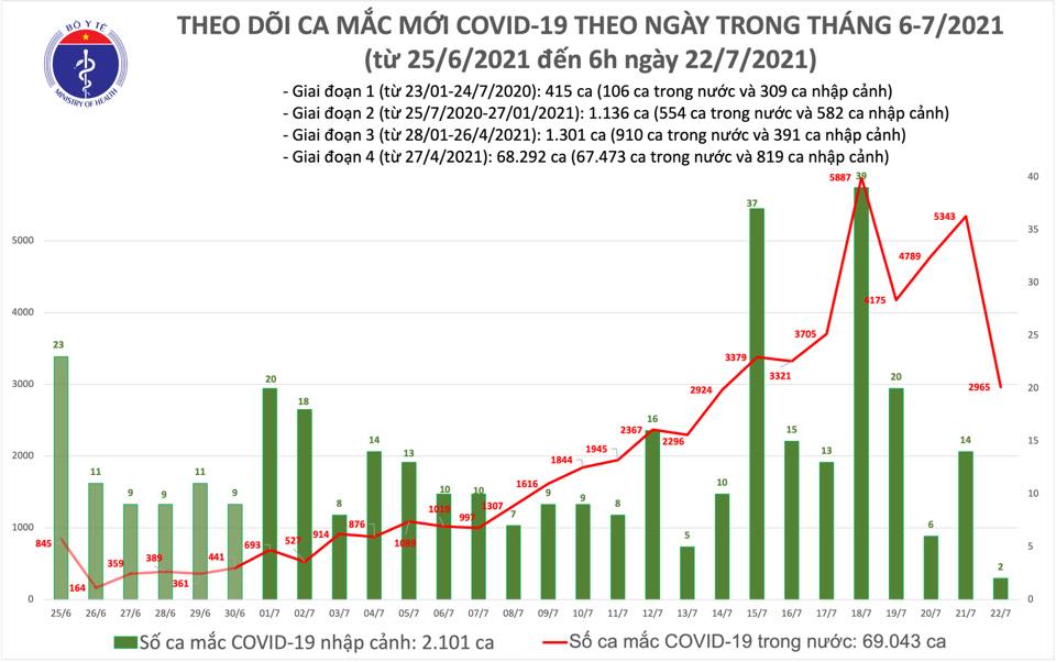 Sáng 22/7: Thêm 2.967 ca COVID-19, nâng tổng số mắc của Việt Nam đến nay lên trên 71.000 ca