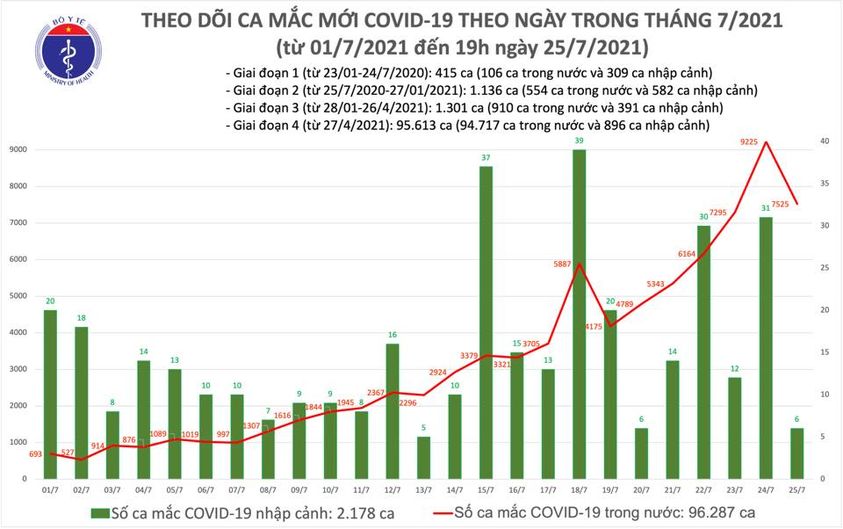 Tối 25/7: Thêm 3.552 ca mắc COVID-19, nâng tổng số mắc trong ngày lên 7.531 ca