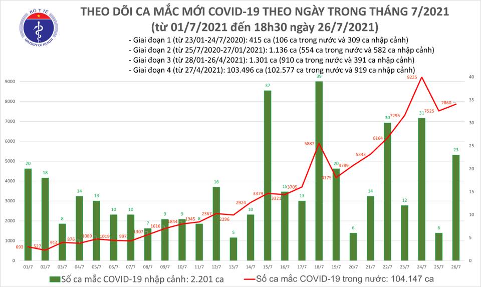 Tối 26/7: Thêm 5.174 ca mắc COVID-19, nâng tổng số mắc trong ngày lên 7.882 ca