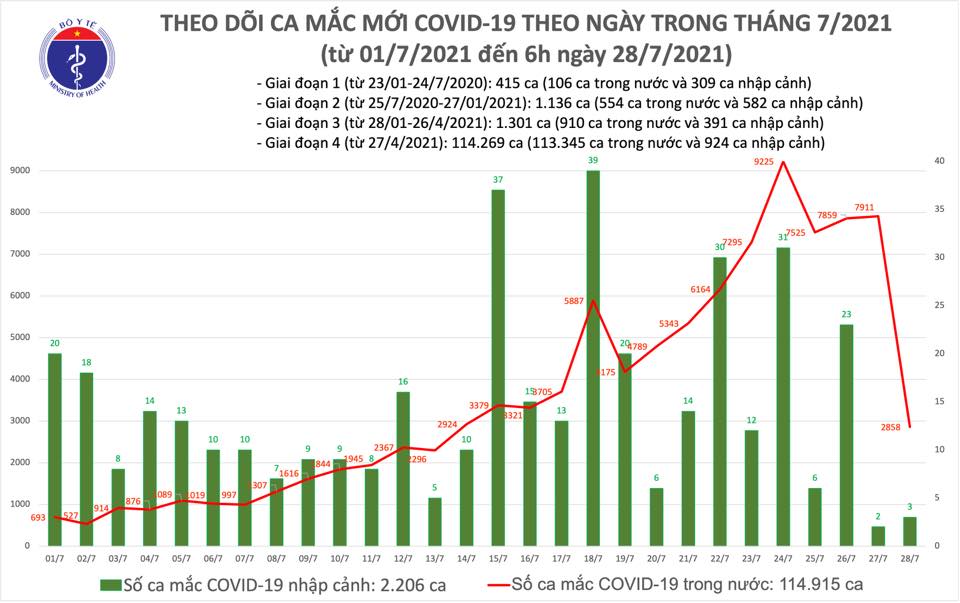 Sáng 29/7: Có 2.821 ca mắc COVID-19; hơn 5,3 triệu llều vắc xin đã được tiêm chủng