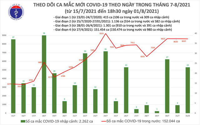 Tối 1/8: Thêm 4.246 ca mắc COVID-19, cả ngày 8.620 ca