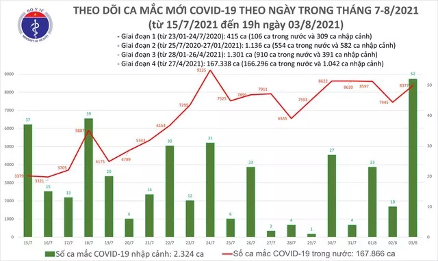 Tối 3/8: Thêm 4.851 ca mắc COVID-19; trong ngày Hà Nội tăng gần 100 ca