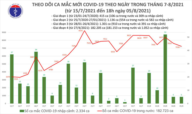 Tối 5/8: Có 3.301 ca mắc COVID-19, riêng Hà Nội 69 ca