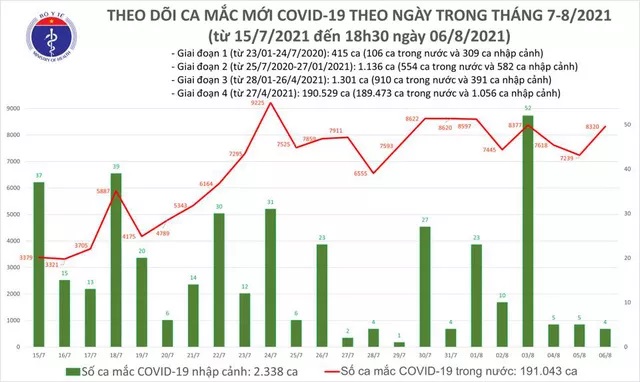 Tối 6/8: Thêm 4.315 ca mắc COVID-19, nâng tổng số mắc trong ngày lên 8.324 ca, riêng Hà Nội có 116