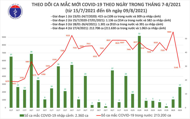 Sáng 9/8: Thêm 5.155 ca mắc COVID-19 tại 22 tỉnh, thành phố, riêng Bình Dương 1.725 ca