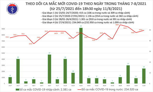 Tối 11/8: Thêm 3.964 ca mắc COVID-19, cả ngày 8.776 ca