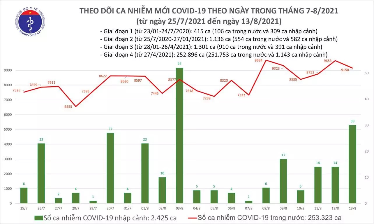 Ngày 13/8: Cả nước ghi nhận 9.150 ca mắc mới COVID-19, TP HCM và Bình Dương chiếm đến 6.347 ca
