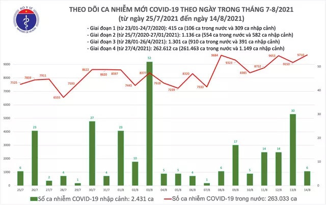 Tối 14/8: Thêm 9.716 ca mắc COVID-19, riêng TP.HCM 4.231 ca