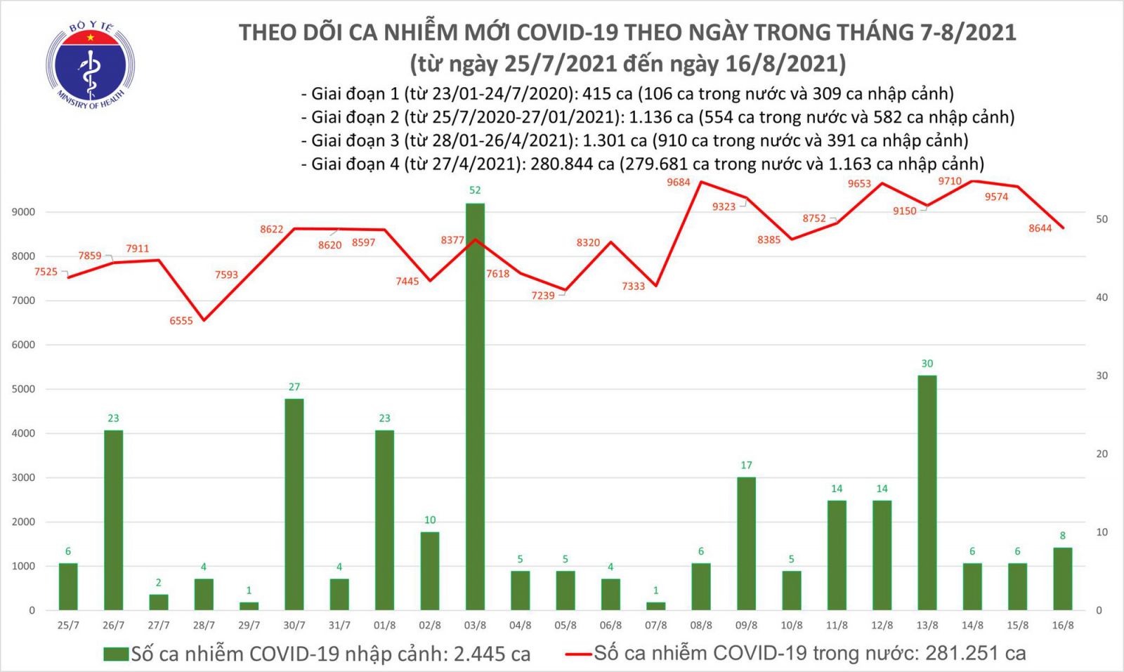 Tối 16/8: Thêm 8.644 ca mắc COVID-19 tại TP.HCM và 42 tỉnh, thành