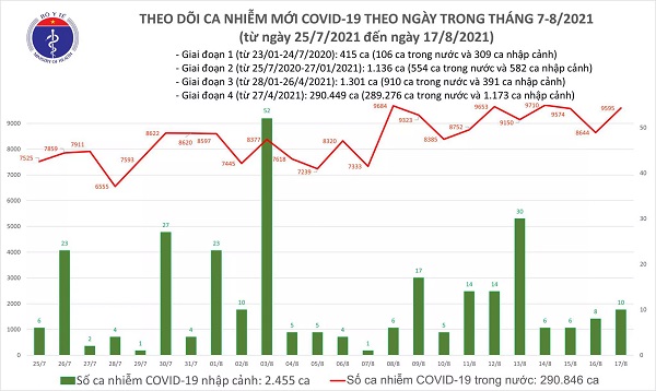 Tối 17/8: Ghi nhận thêm 9.605 ca mắc COVID-19, riêng Bình Dương 3.332 ca