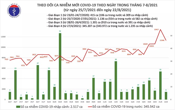 Tối 22/8: Thêm 11.214 ca mắc COVID-19, riêng TP.HCM và Bình Dương đã gần 8.000 ca
