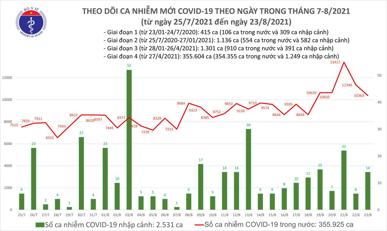 Tối 23/8: Thêm 10.266 ca mắc COVID-19, TP.HCM vẫn nhiều nhất với 4.251 ca